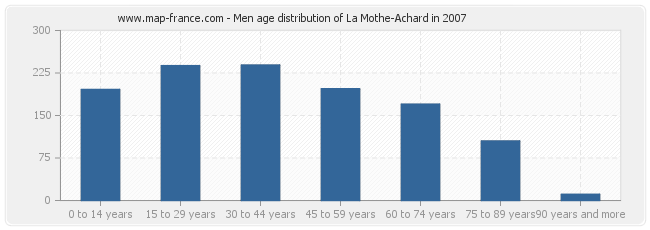 Men age distribution of La Mothe-Achard in 2007